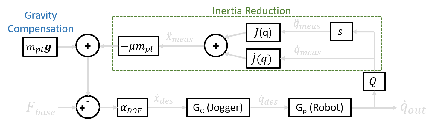 Scorpio control block diagram